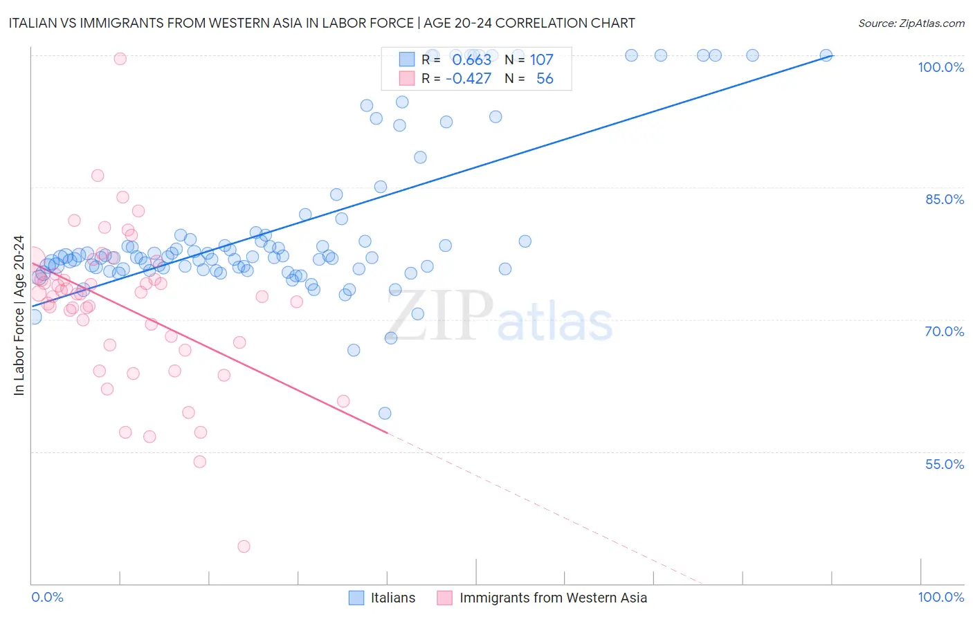 Italian vs Immigrants from Western Asia In Labor Force | Age 20-24