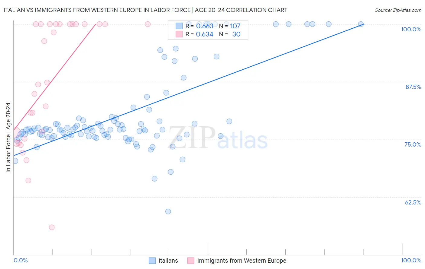 Italian vs Immigrants from Western Europe In Labor Force | Age 20-24