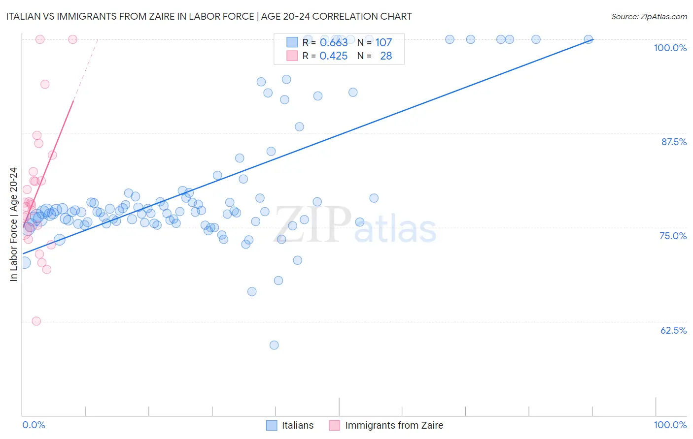 Italian vs Immigrants from Zaire In Labor Force | Age 20-24