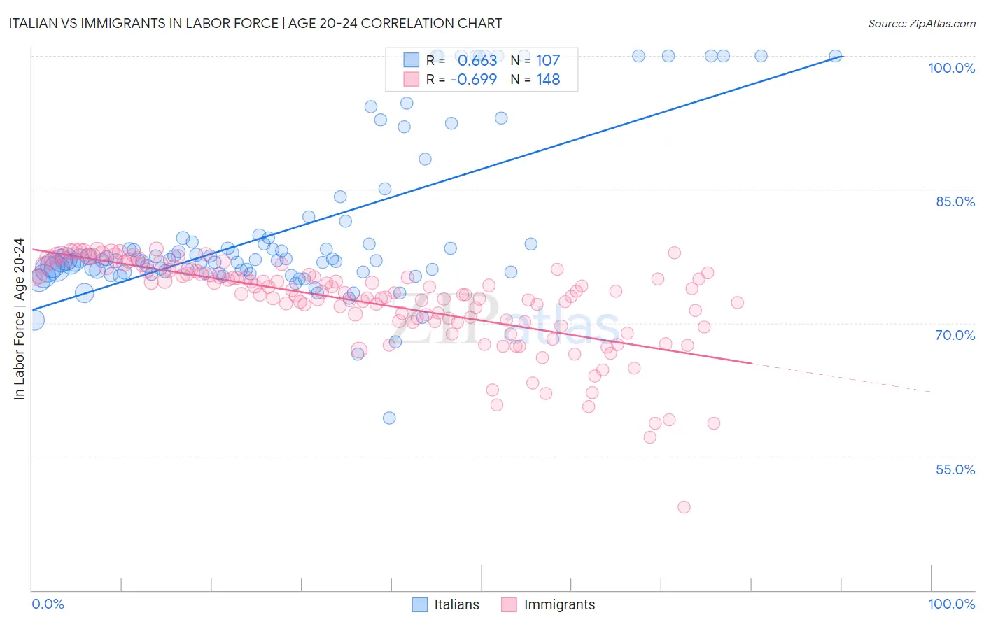 Italian vs Immigrants In Labor Force | Age 20-24