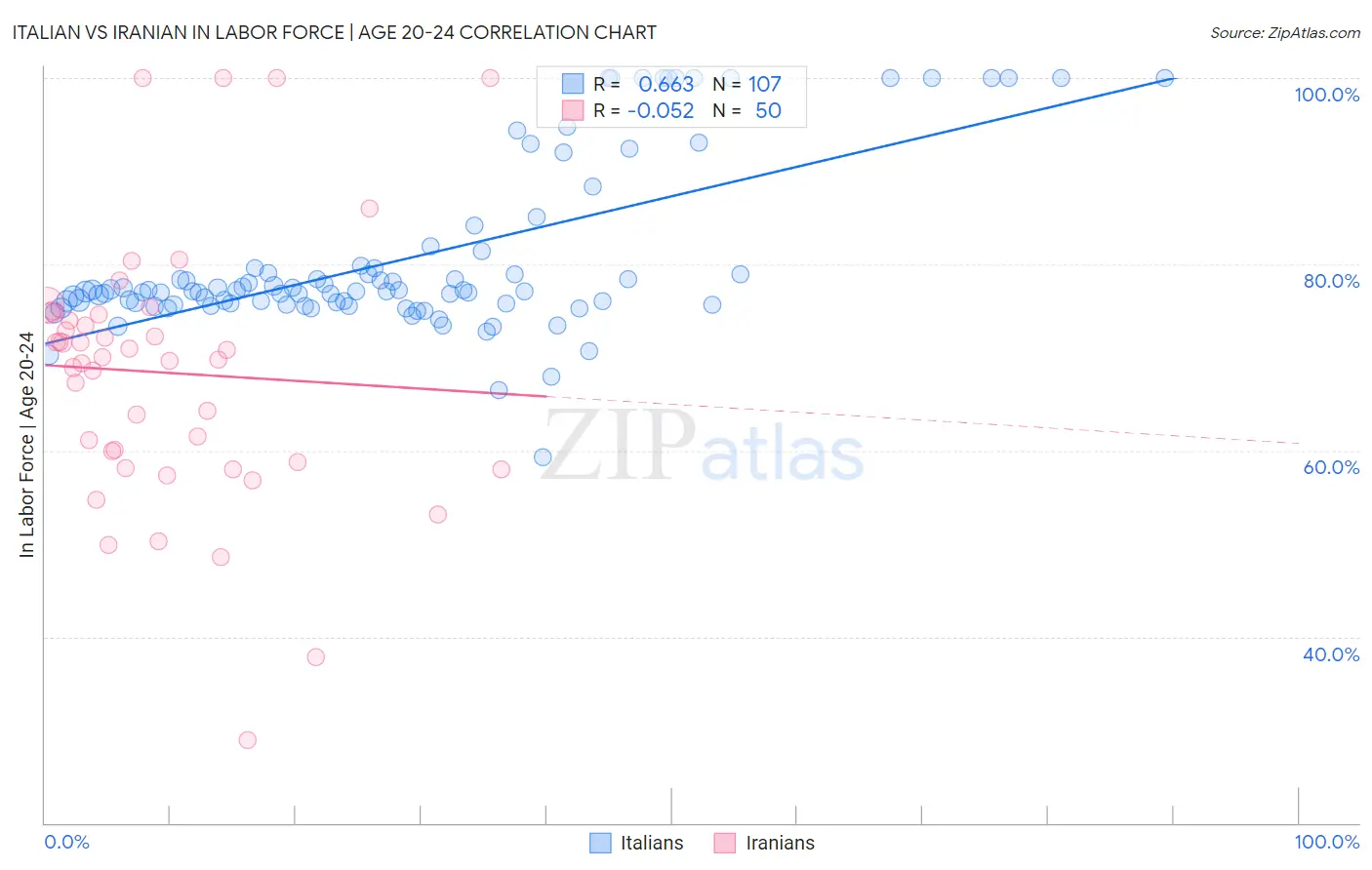 Italian vs Iranian In Labor Force | Age 20-24
