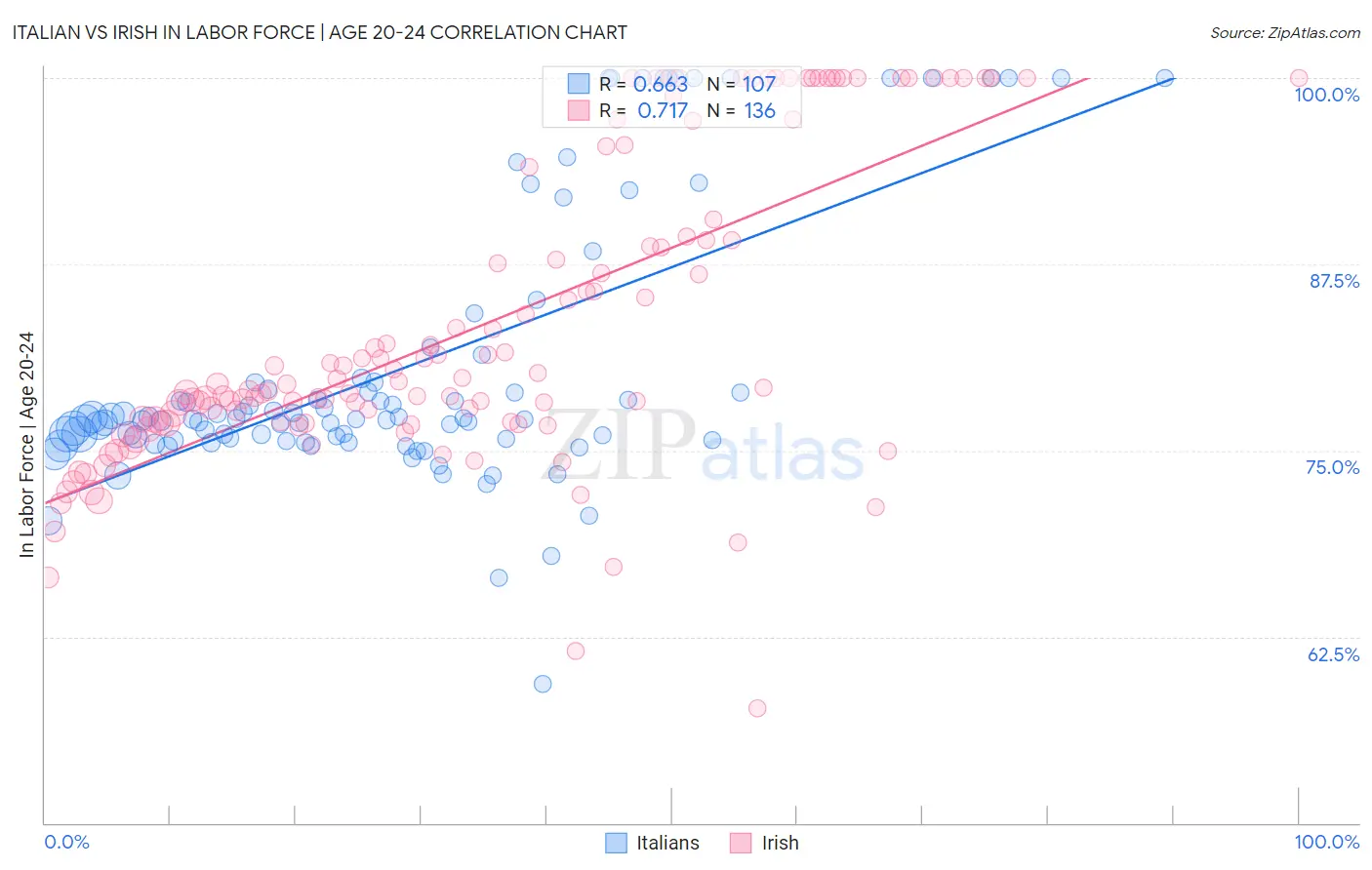 Italian vs Irish In Labor Force | Age 20-24