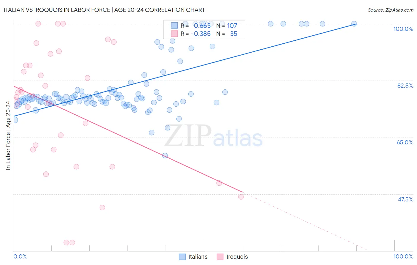 Italian vs Iroquois In Labor Force | Age 20-24
