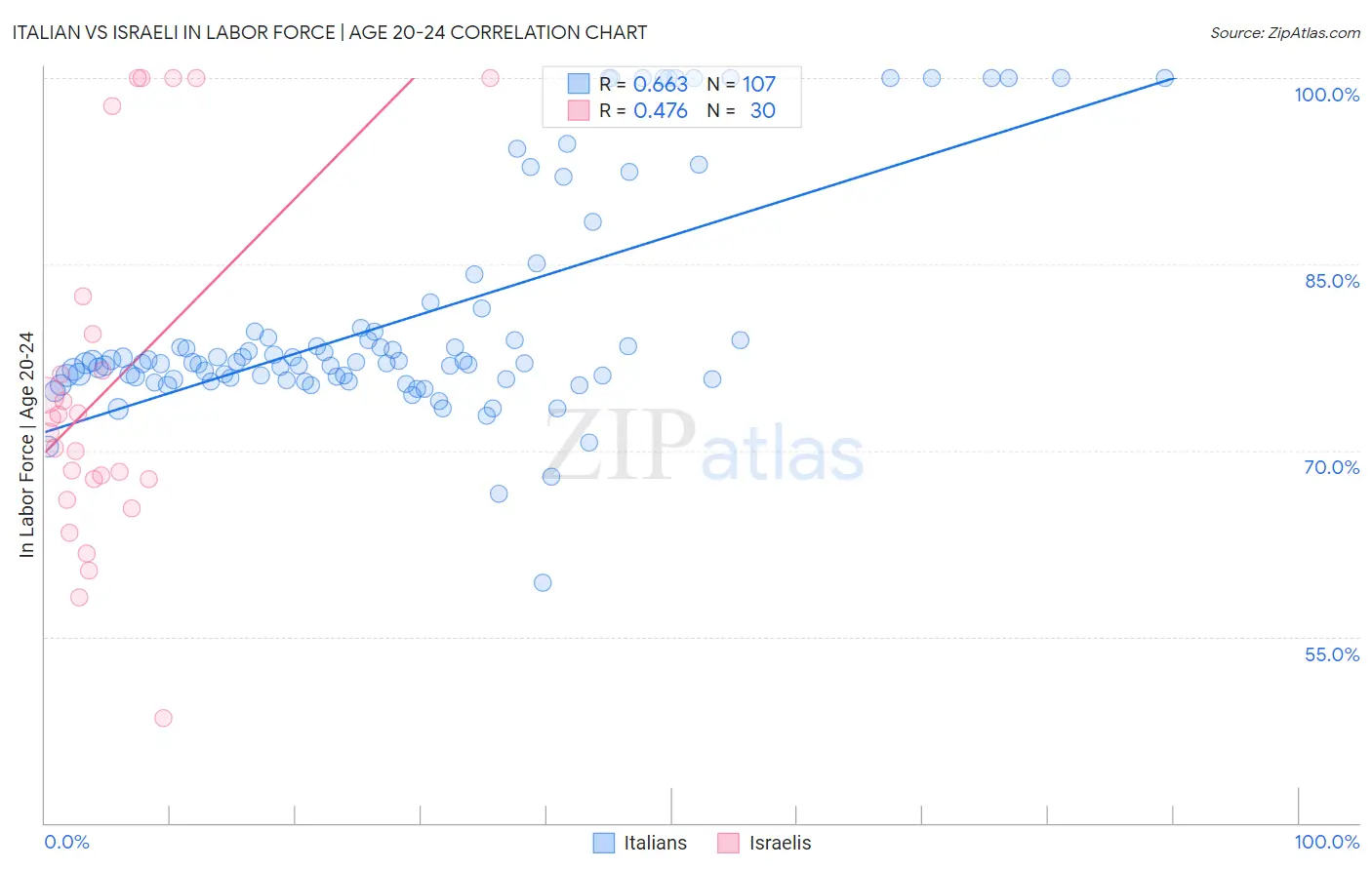 Italian vs Israeli In Labor Force | Age 20-24