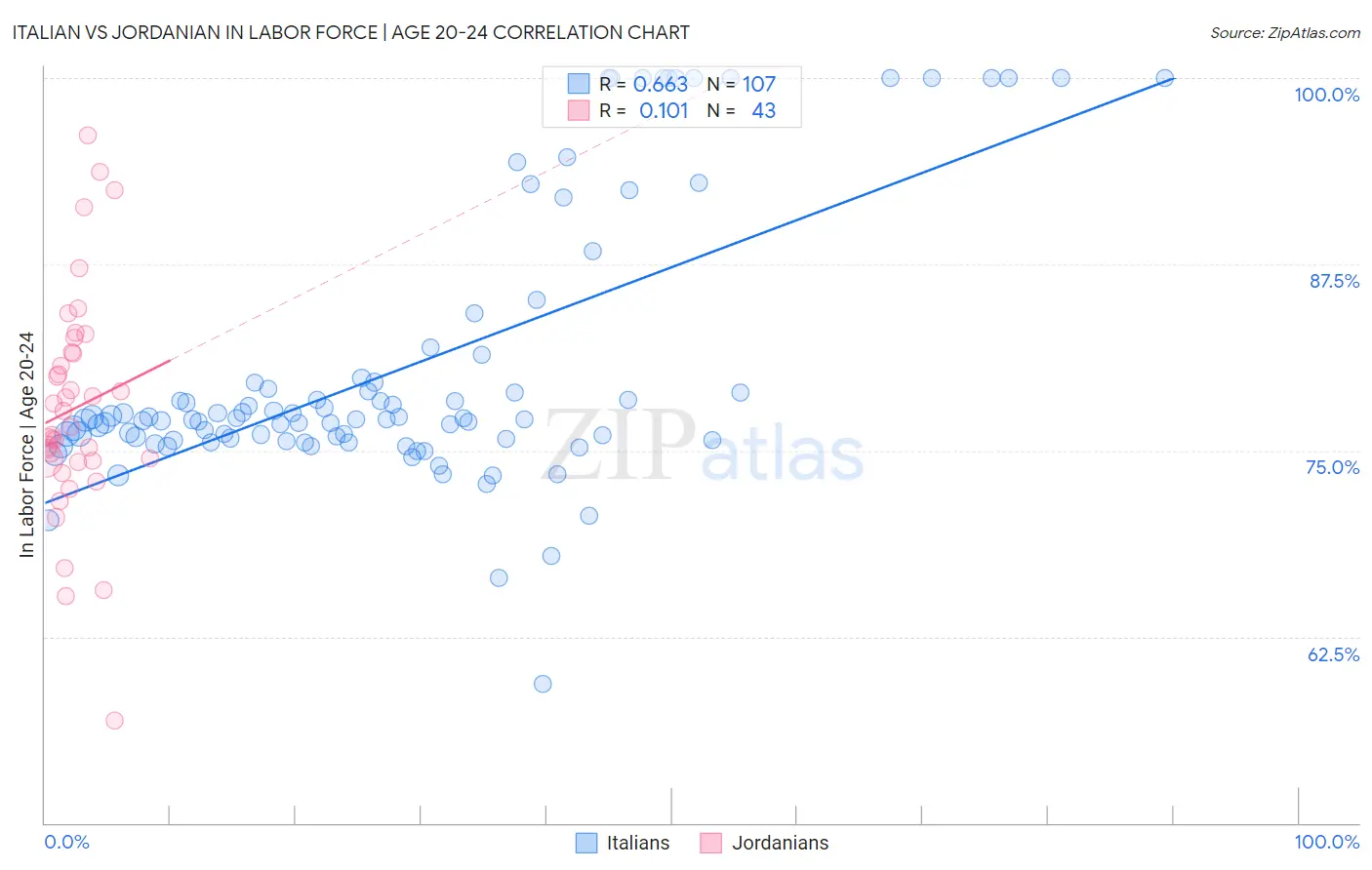 Italian vs Jordanian In Labor Force | Age 20-24