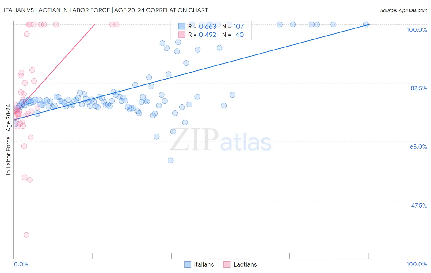 Italian vs Laotian In Labor Force | Age 20-24
