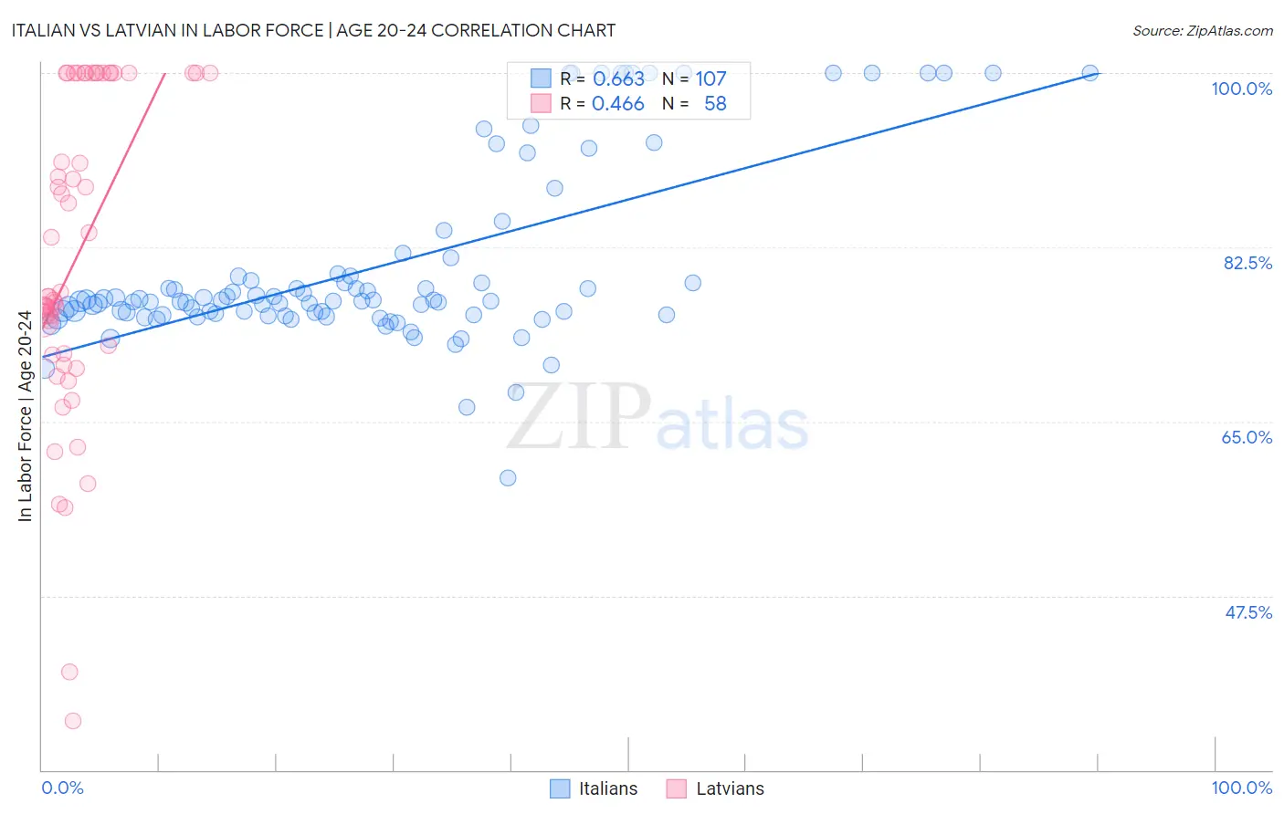 Italian vs Latvian In Labor Force | Age 20-24