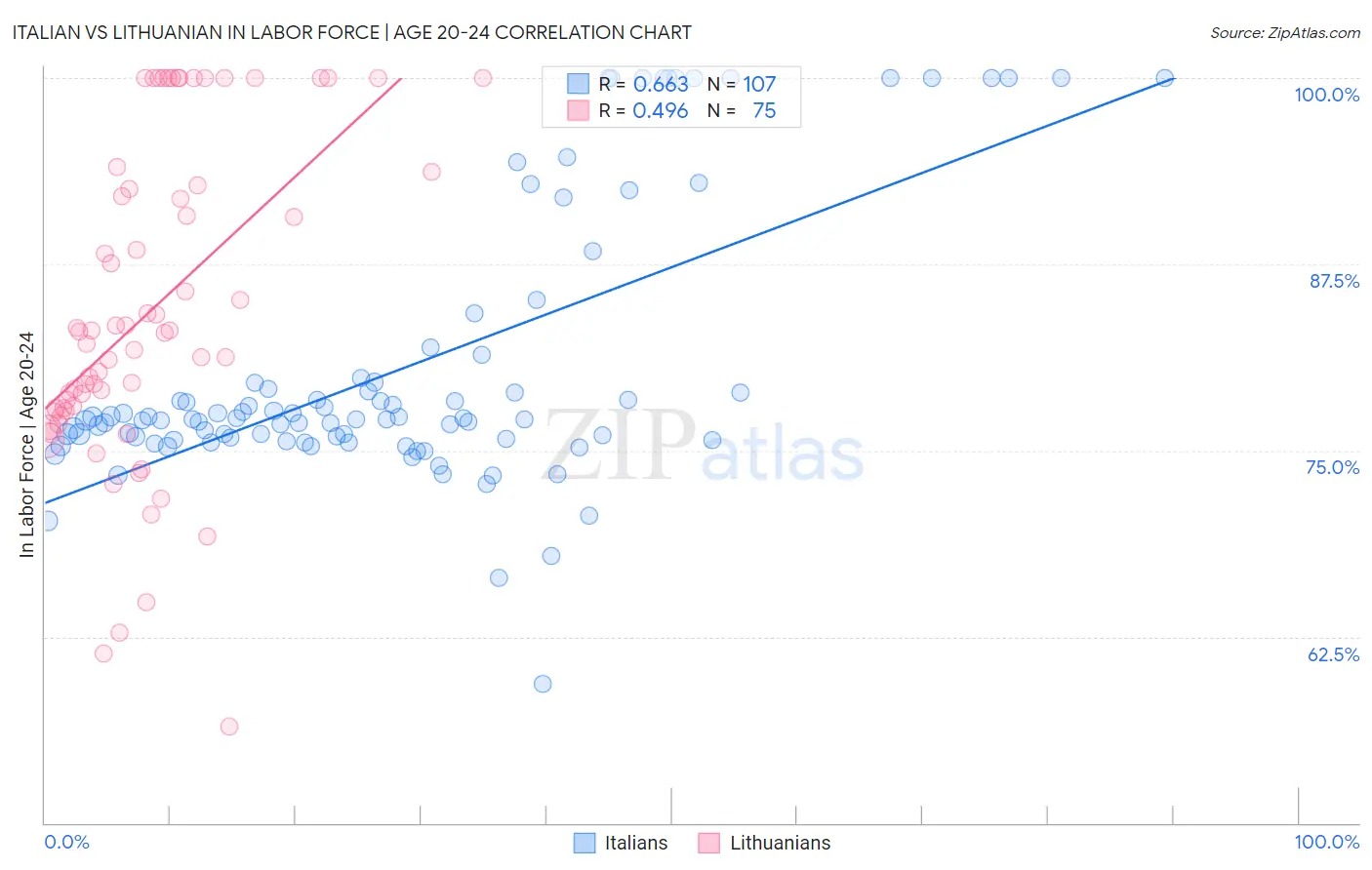 Italian vs Lithuanian In Labor Force | Age 20-24