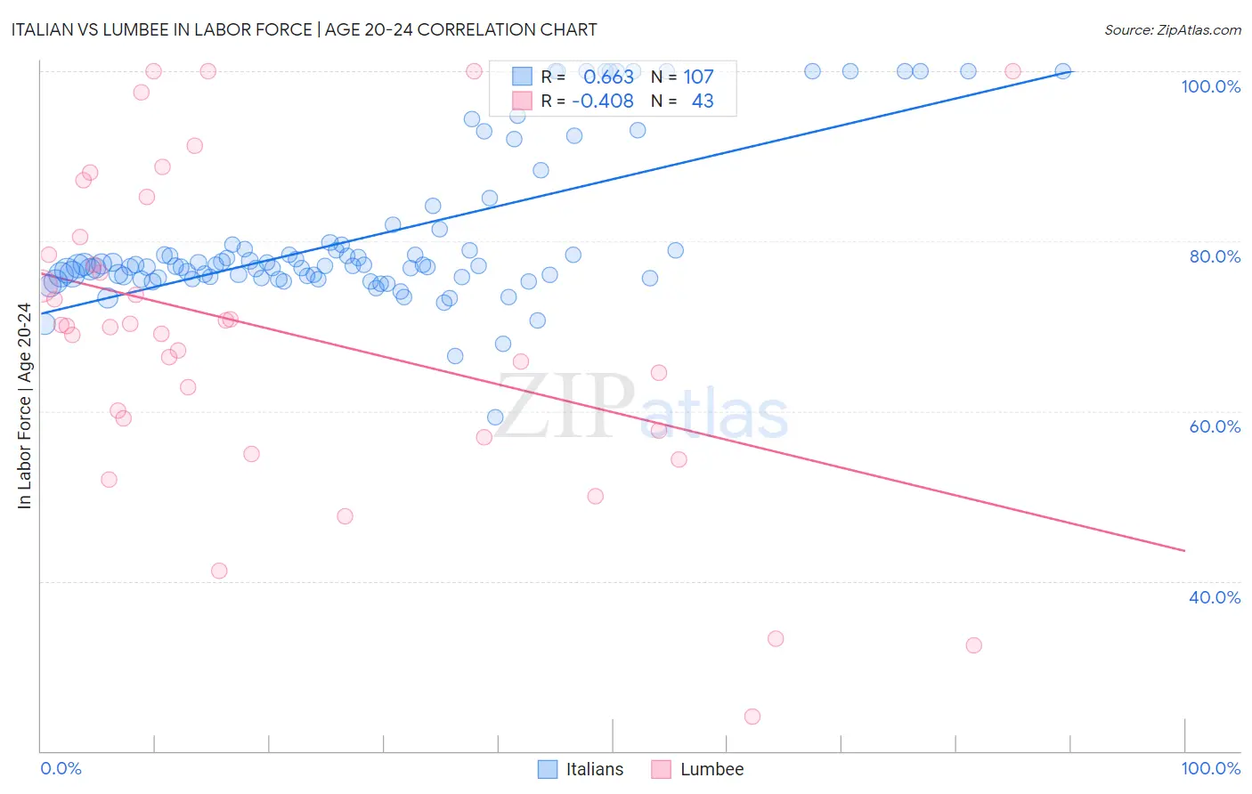 Italian vs Lumbee In Labor Force | Age 20-24