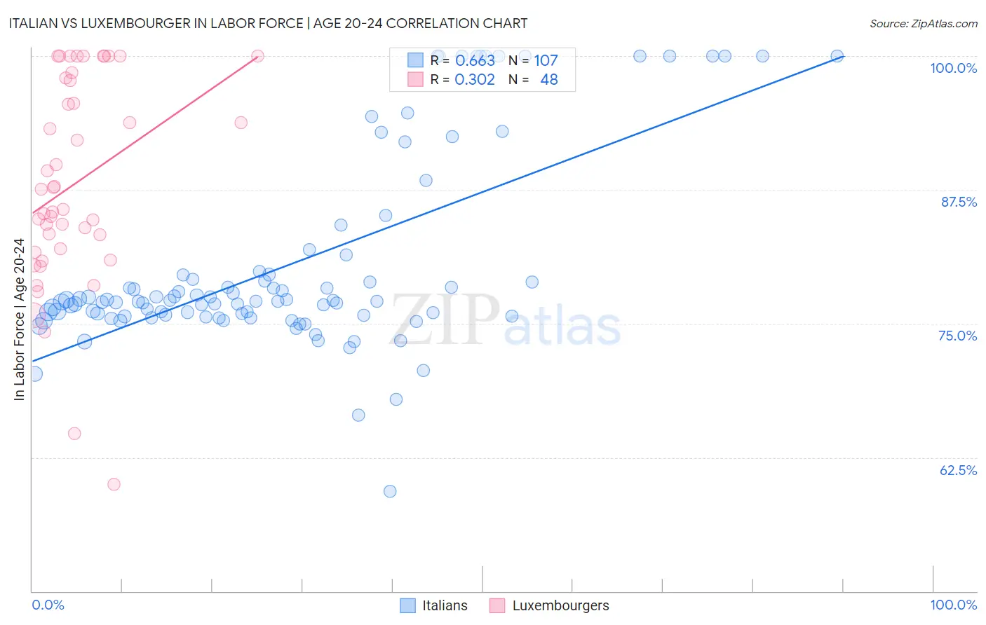 Italian vs Luxembourger In Labor Force | Age 20-24