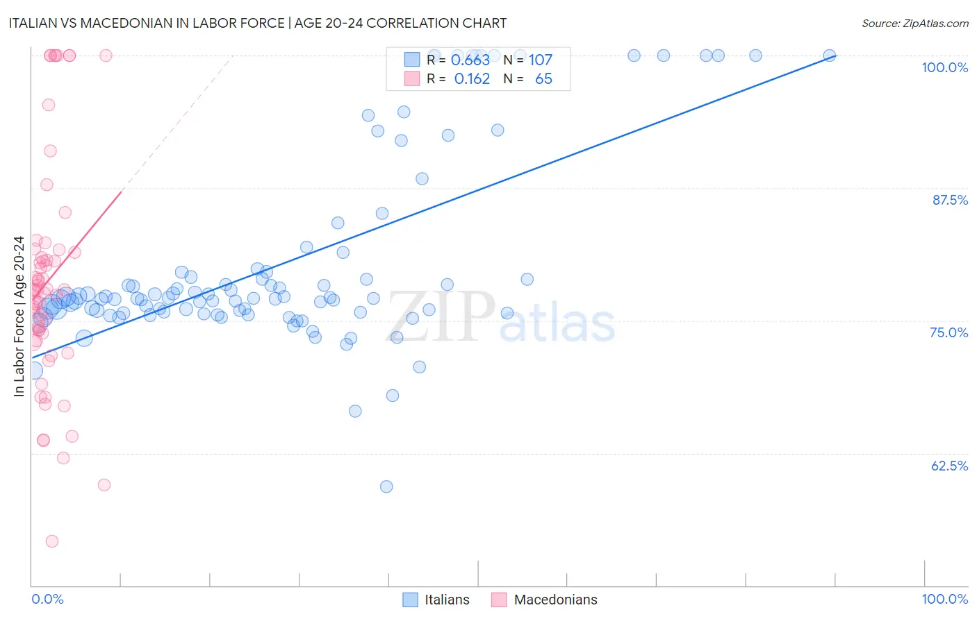 Italian vs Macedonian In Labor Force | Age 20-24