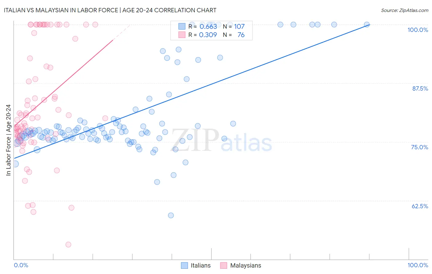 Italian vs Malaysian In Labor Force | Age 20-24