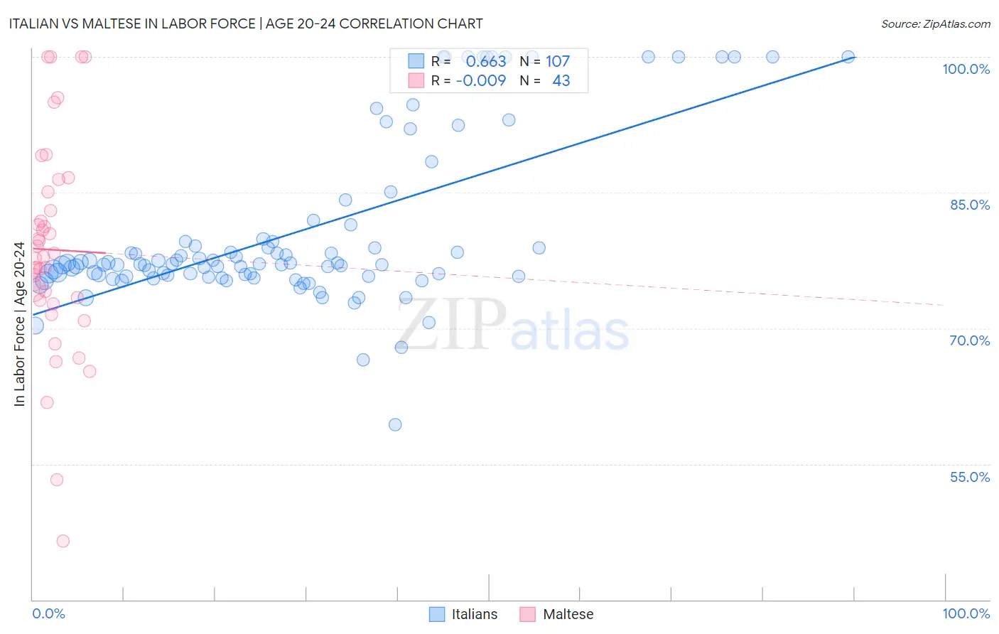 Italian vs Maltese In Labor Force | Age 20-24