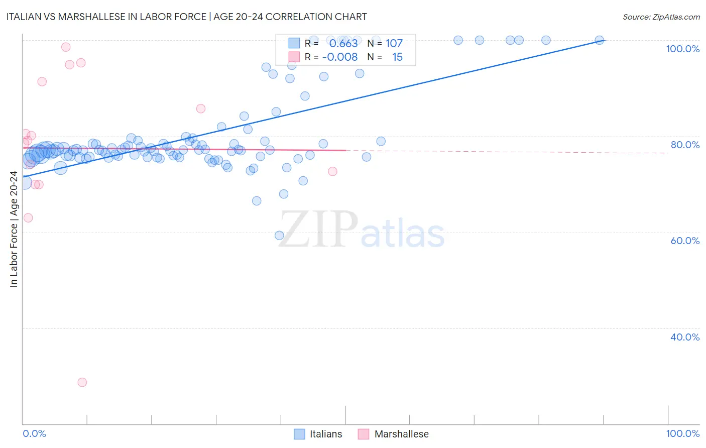 Italian vs Marshallese In Labor Force | Age 20-24