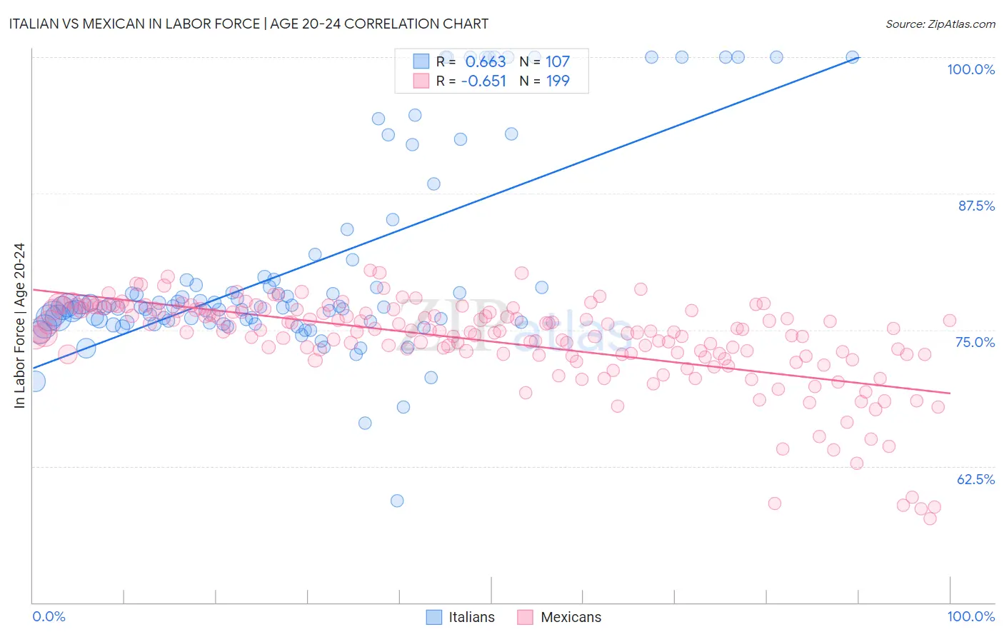 Italian vs Mexican In Labor Force | Age 20-24