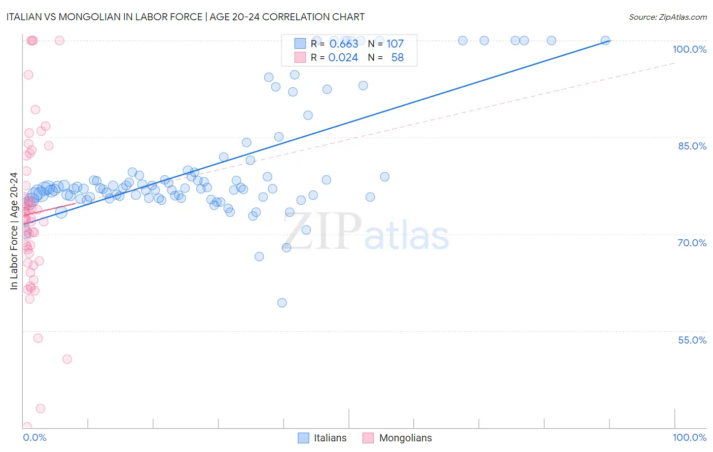 Italian vs Mongolian In Labor Force | Age 20-24