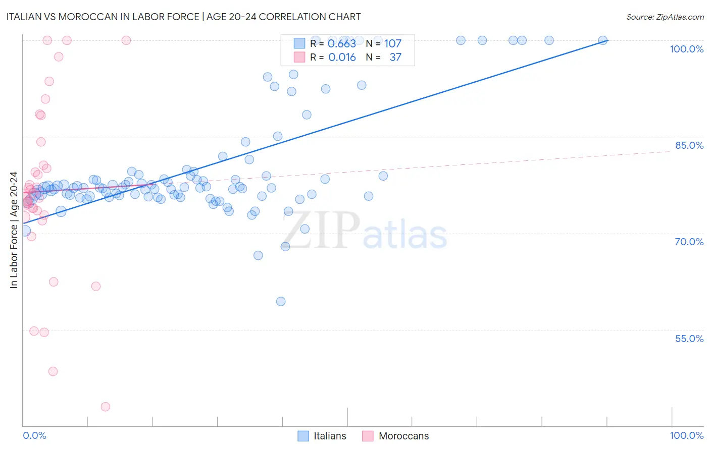 Italian vs Moroccan In Labor Force | Age 20-24