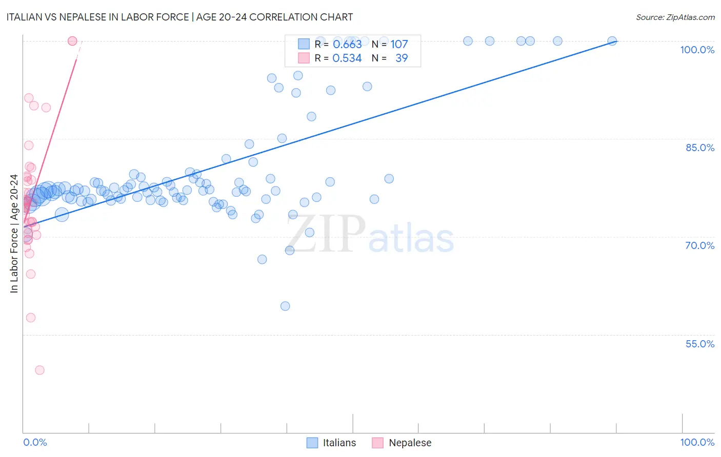 Italian vs Nepalese In Labor Force | Age 20-24