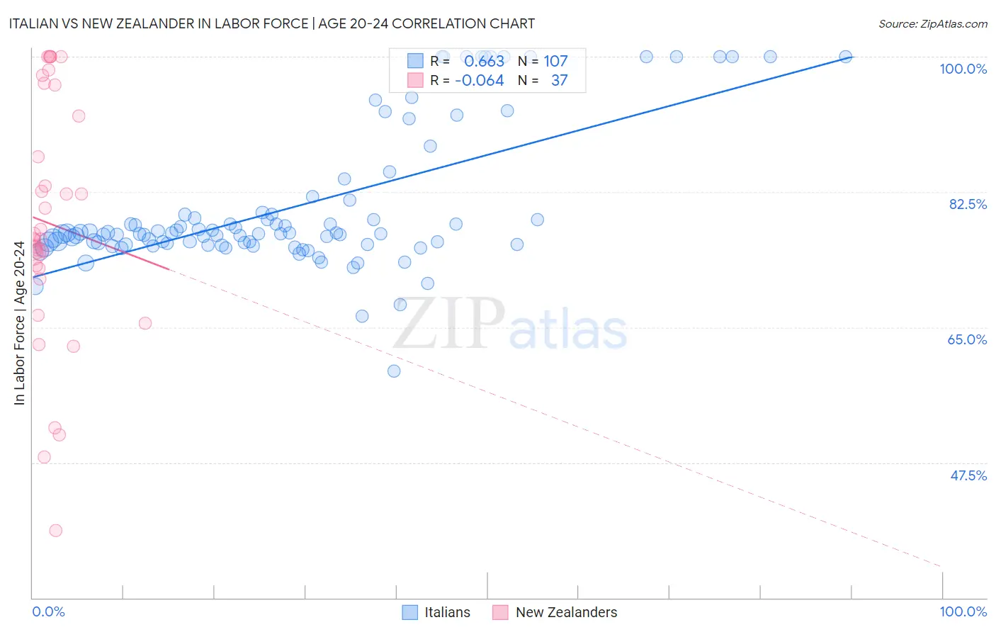 Italian vs New Zealander In Labor Force | Age 20-24