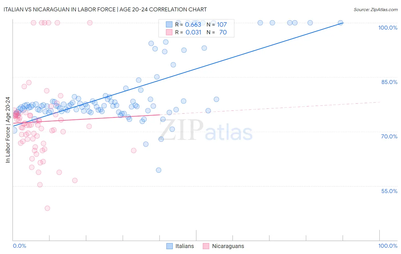 Italian vs Nicaraguan In Labor Force | Age 20-24