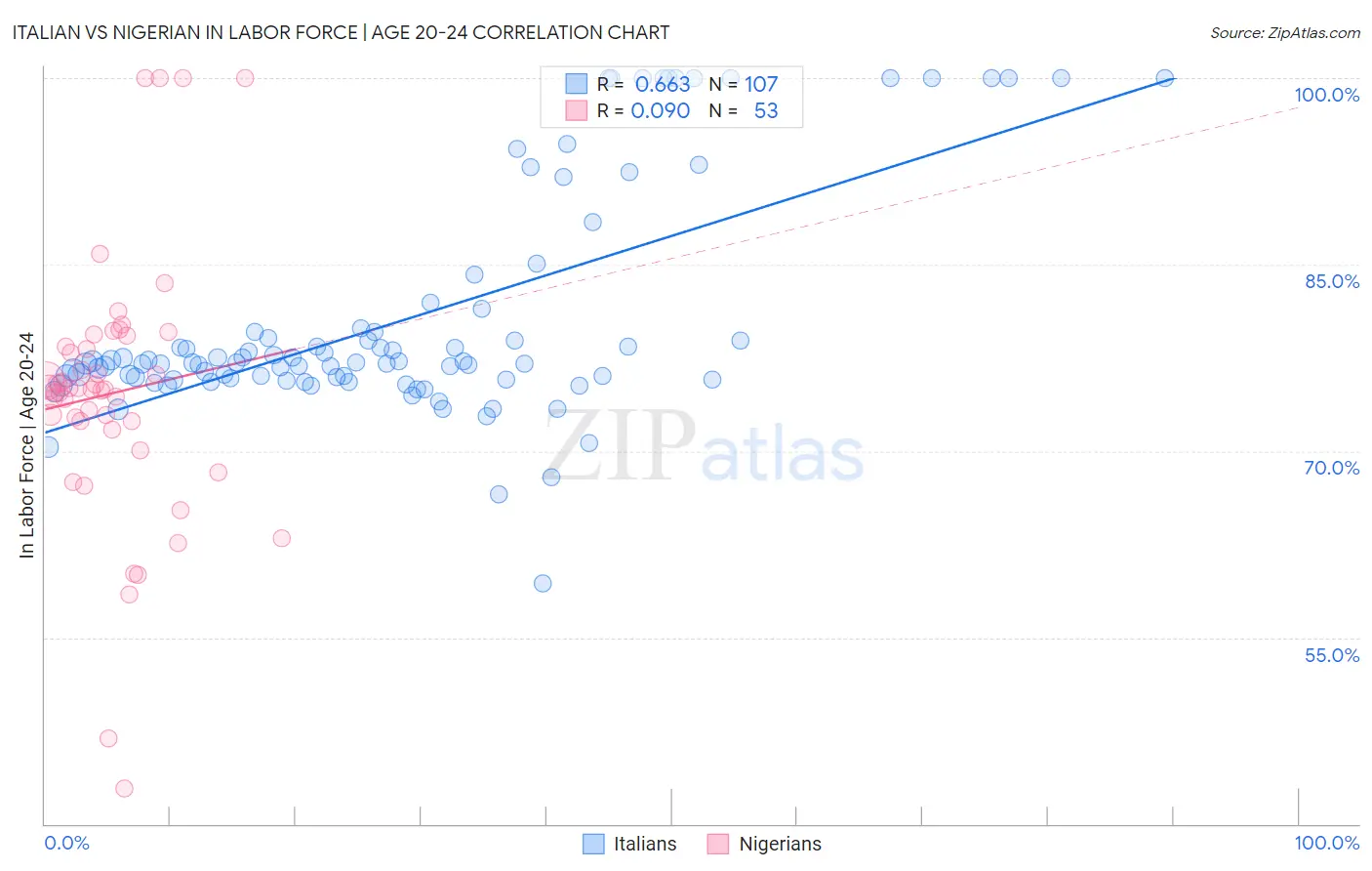 Italian vs Nigerian In Labor Force | Age 20-24