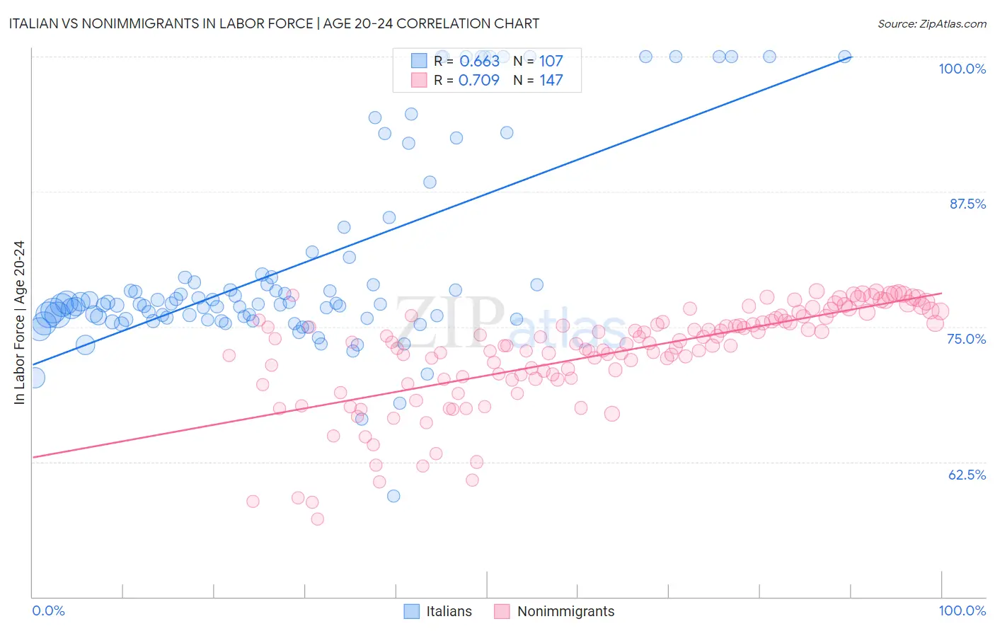 Italian vs Nonimmigrants In Labor Force | Age 20-24