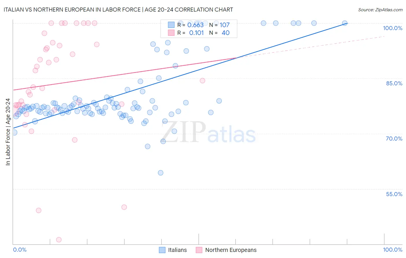 Italian vs Northern European In Labor Force | Age 20-24
