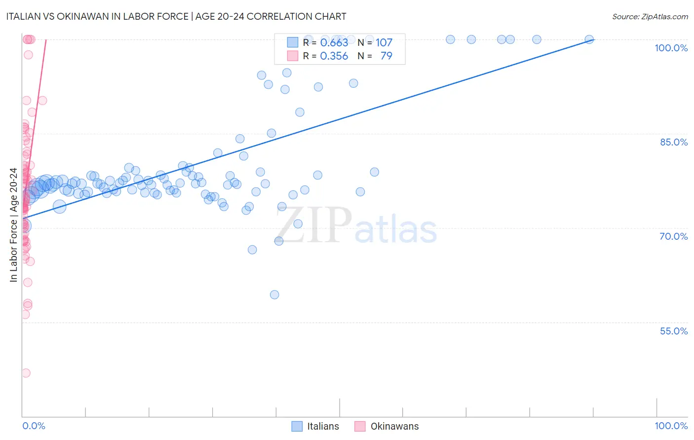 Italian vs Okinawan In Labor Force | Age 20-24