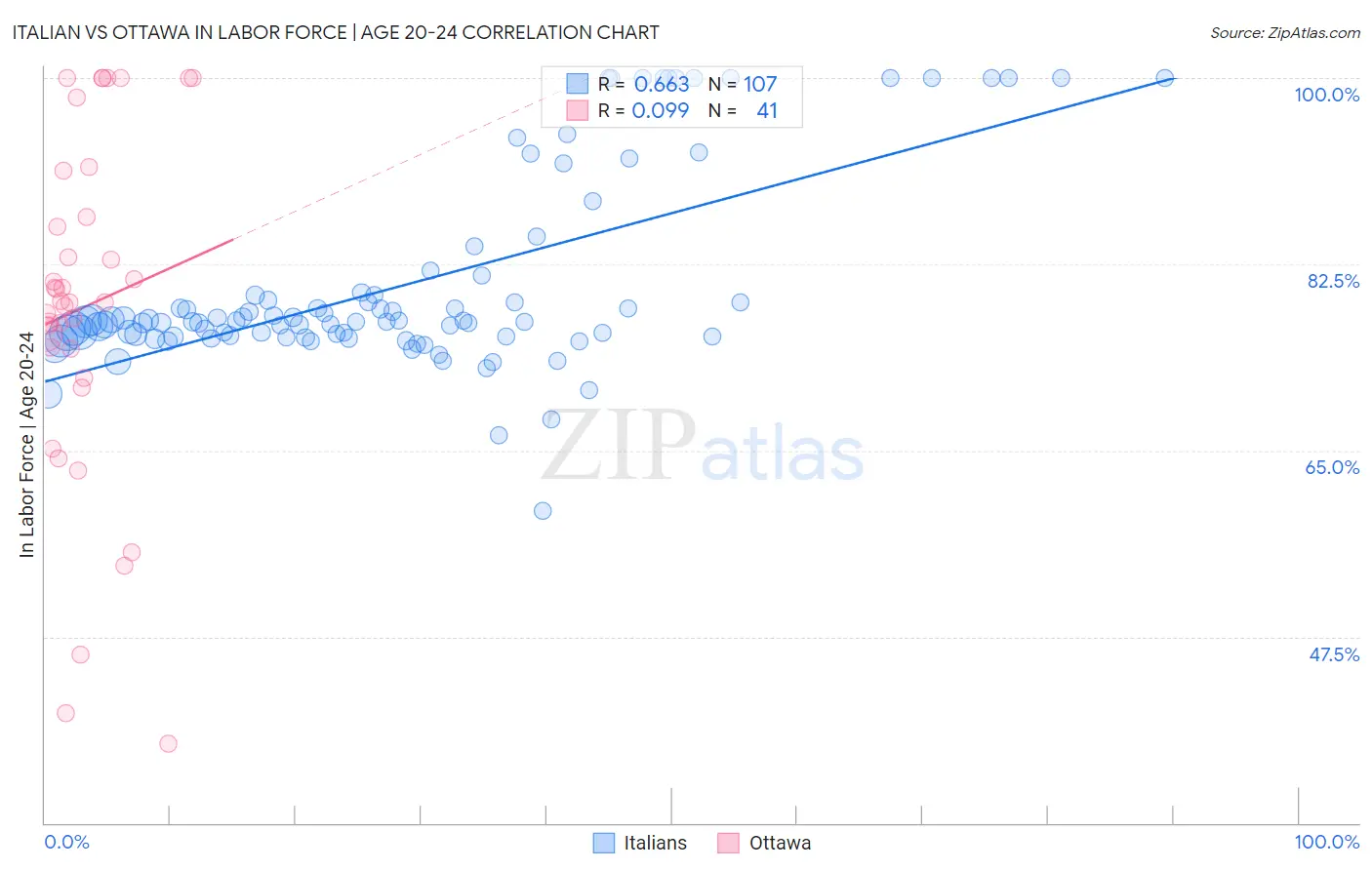 Italian vs Ottawa In Labor Force | Age 20-24