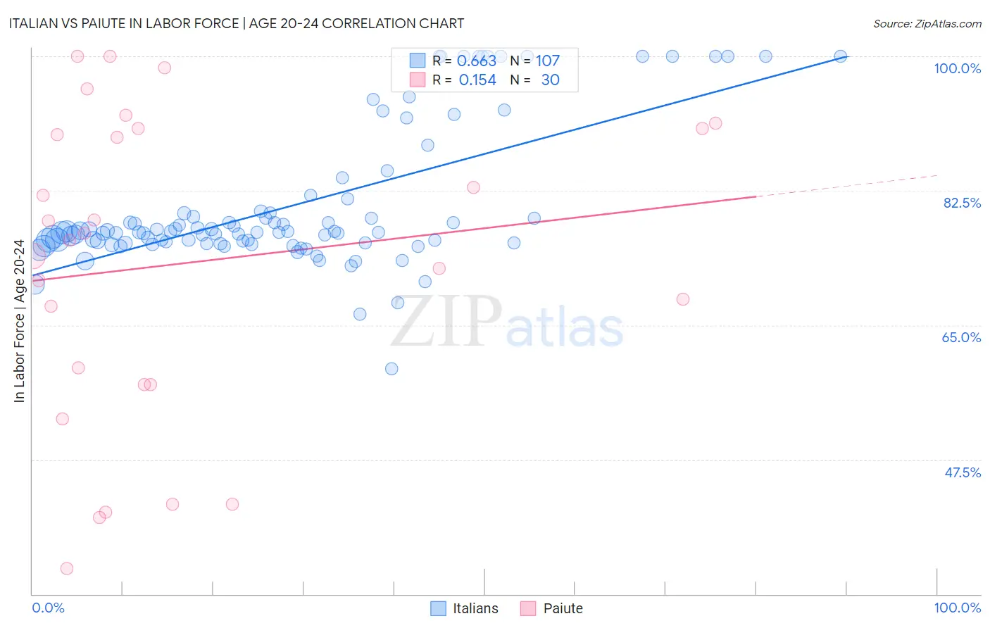 Italian vs Paiute In Labor Force | Age 20-24