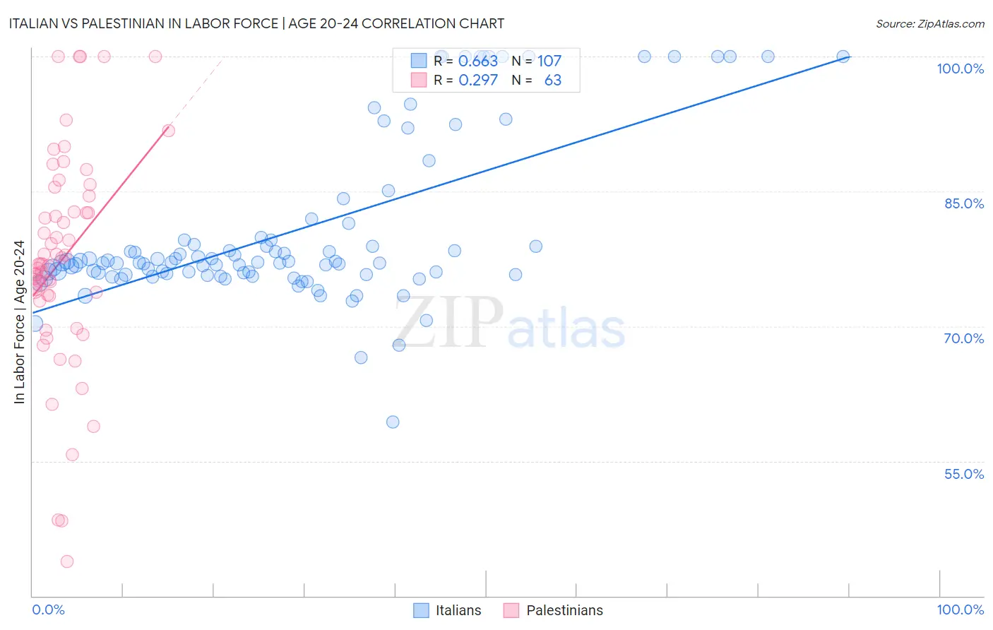 Italian vs Palestinian In Labor Force | Age 20-24