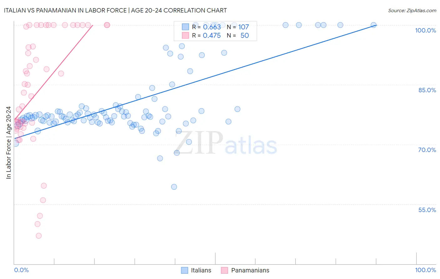 Italian vs Panamanian In Labor Force | Age 20-24