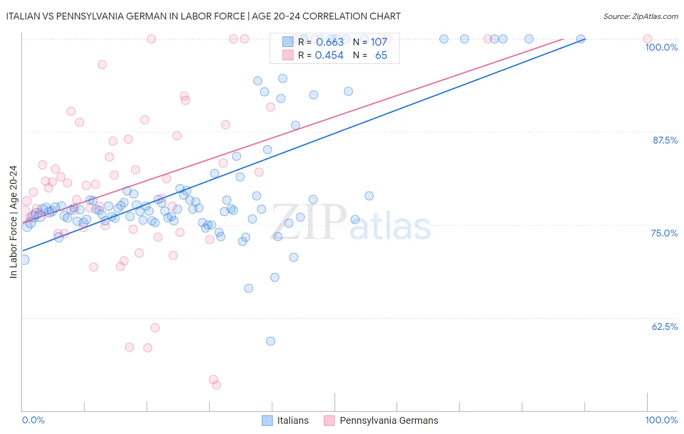 Italian vs Pennsylvania German In Labor Force | Age 20-24