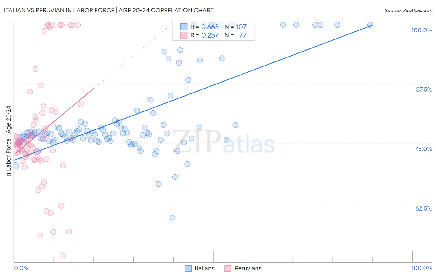 Italian vs Peruvian In Labor Force | Age 20-24