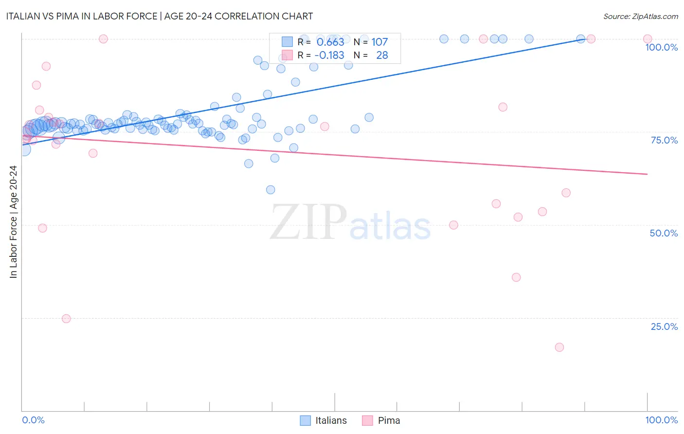 Italian vs Pima In Labor Force | Age 20-24