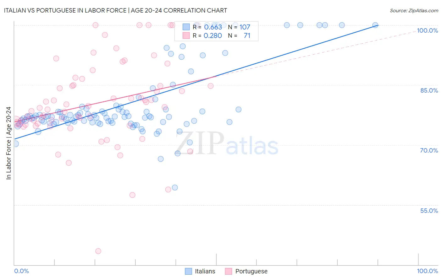 Italian vs Portuguese In Labor Force | Age 20-24