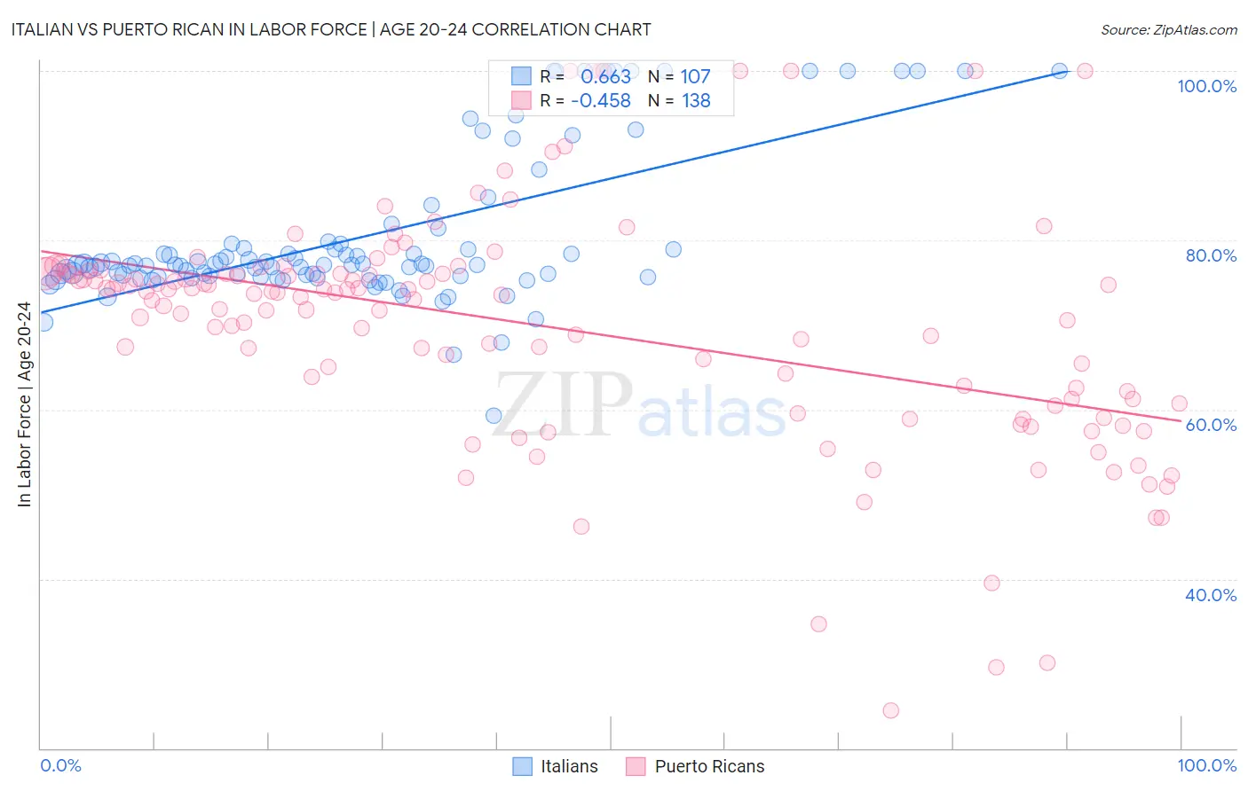 Italian vs Puerto Rican In Labor Force | Age 20-24
