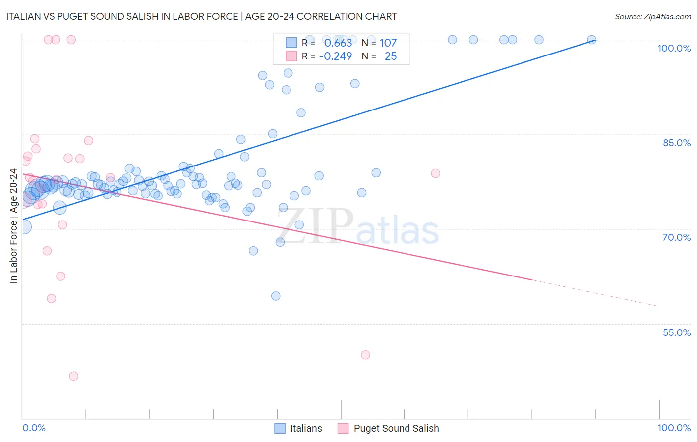 Italian vs Puget Sound Salish In Labor Force | Age 20-24
