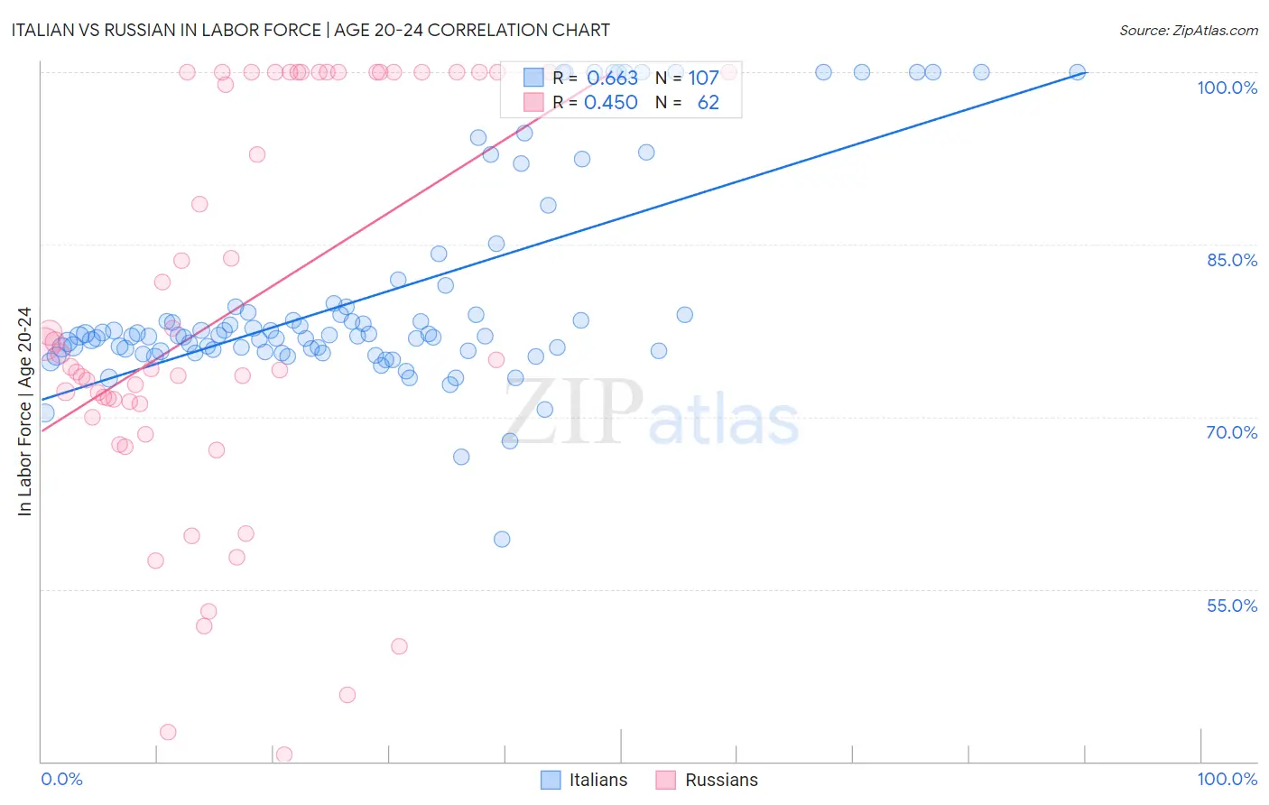 Italian vs Russian In Labor Force | Age 20-24