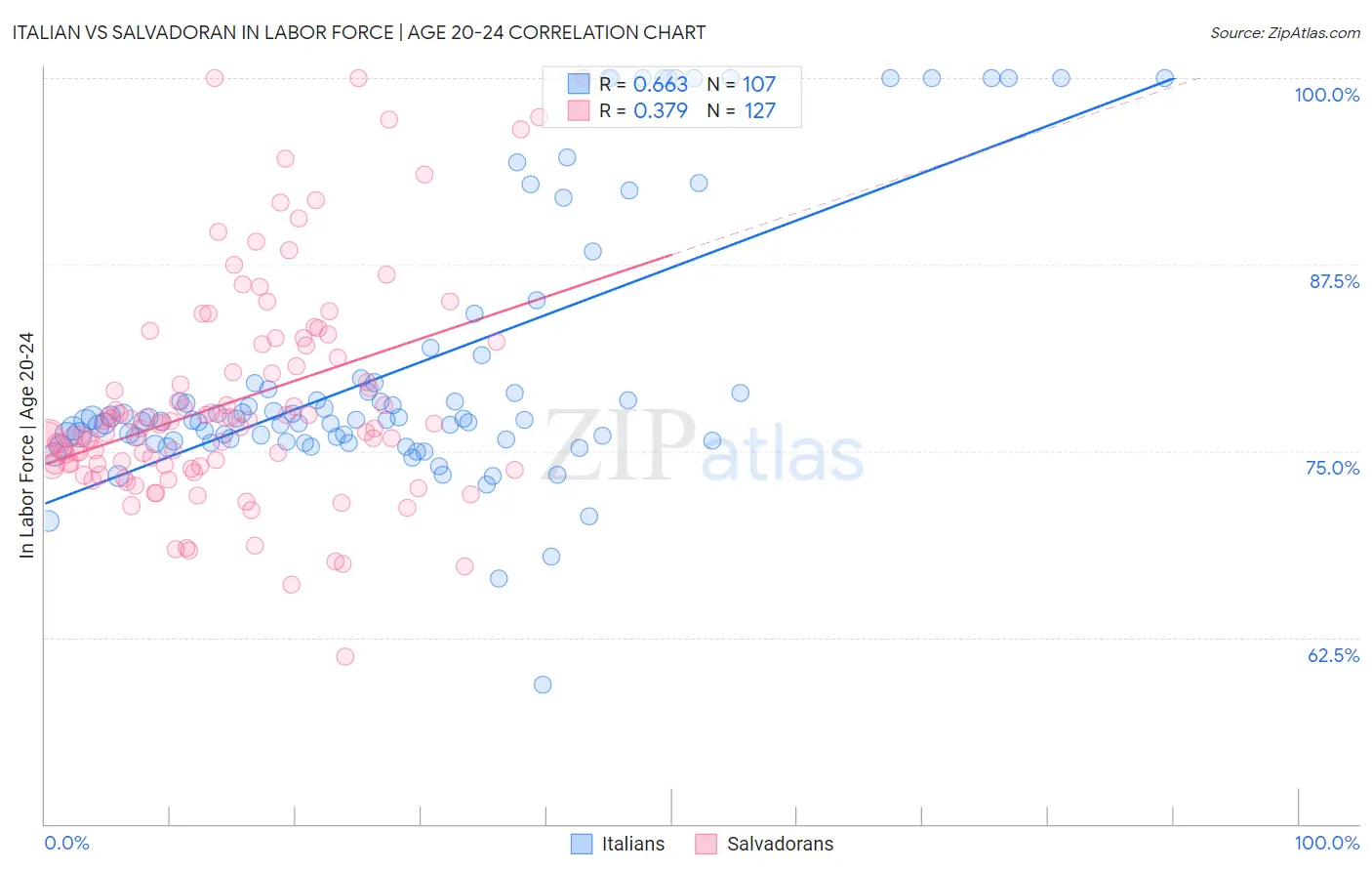 Italian vs Salvadoran In Labor Force | Age 20-24