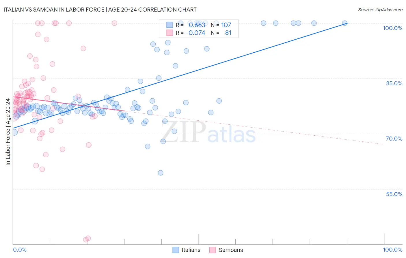 Italian vs Samoan In Labor Force | Age 20-24