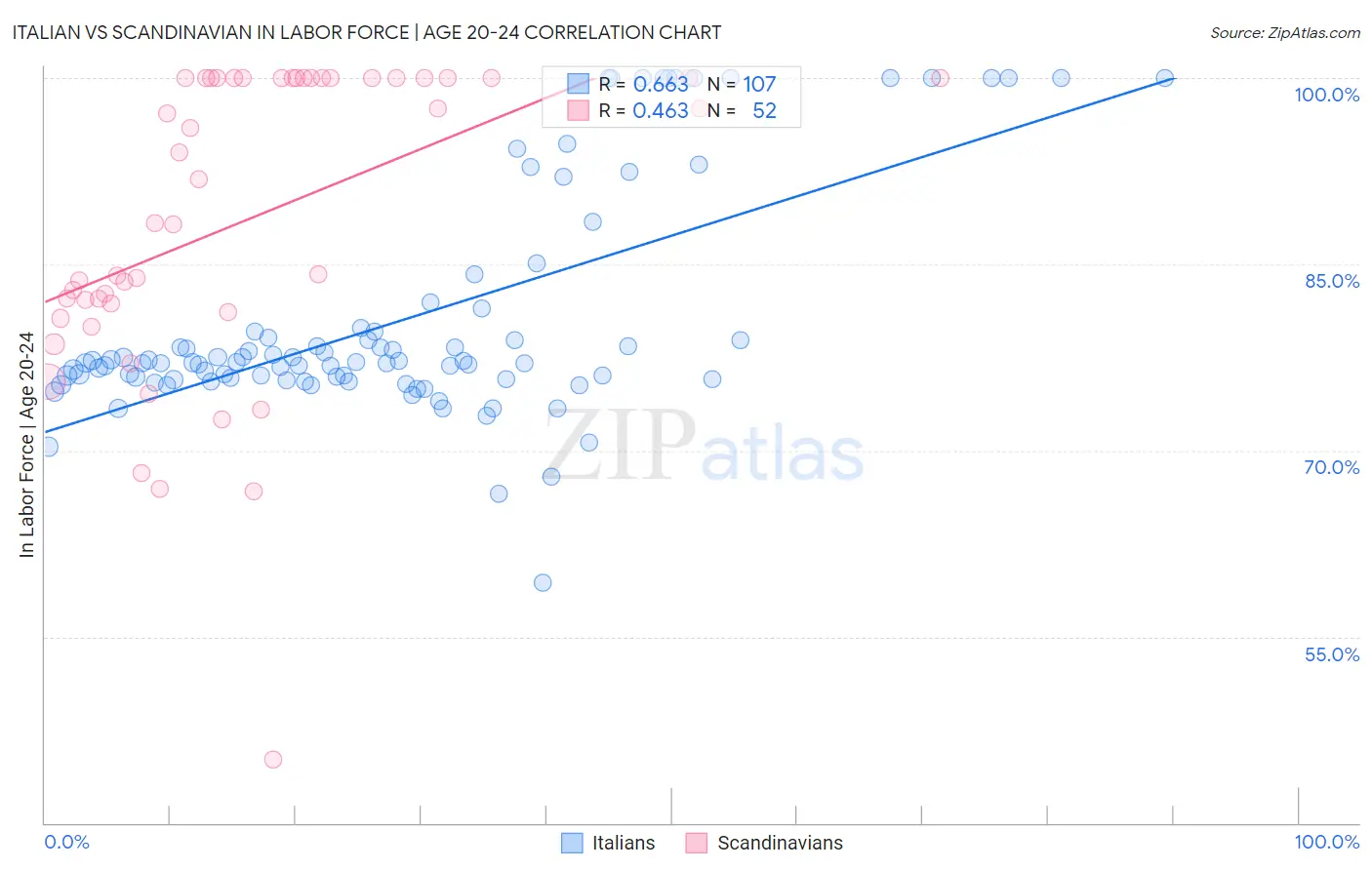 Italian vs Scandinavian In Labor Force | Age 20-24