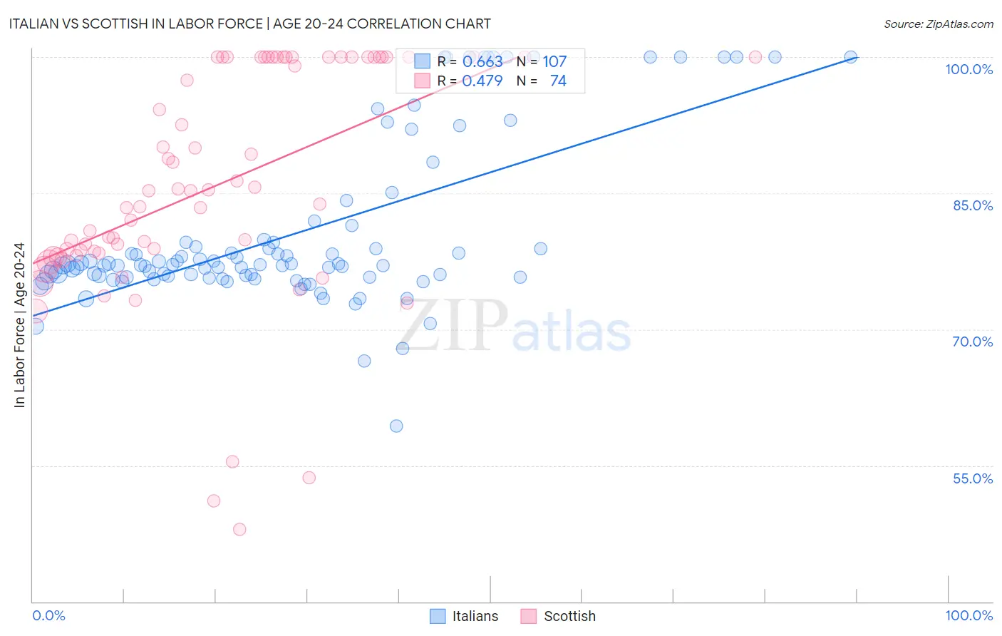 Italian vs Scottish In Labor Force | Age 20-24