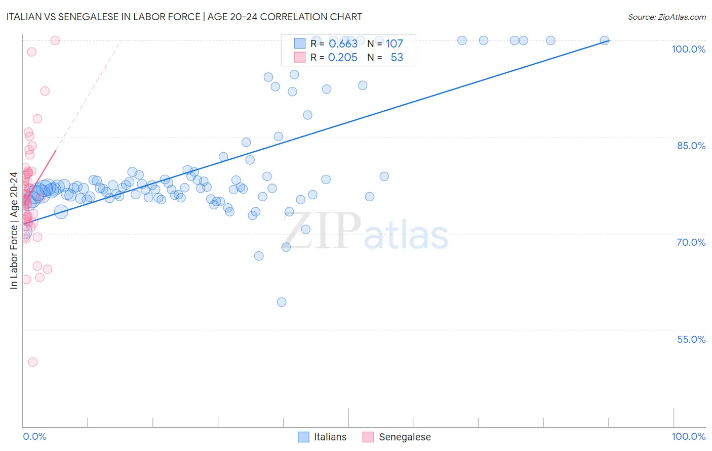 Italian vs Senegalese In Labor Force | Age 20-24