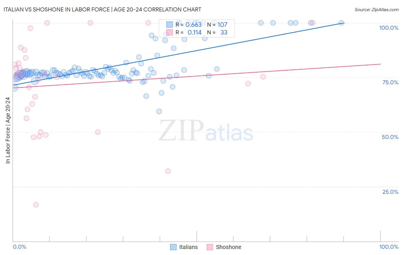 Italian vs Shoshone In Labor Force | Age 20-24