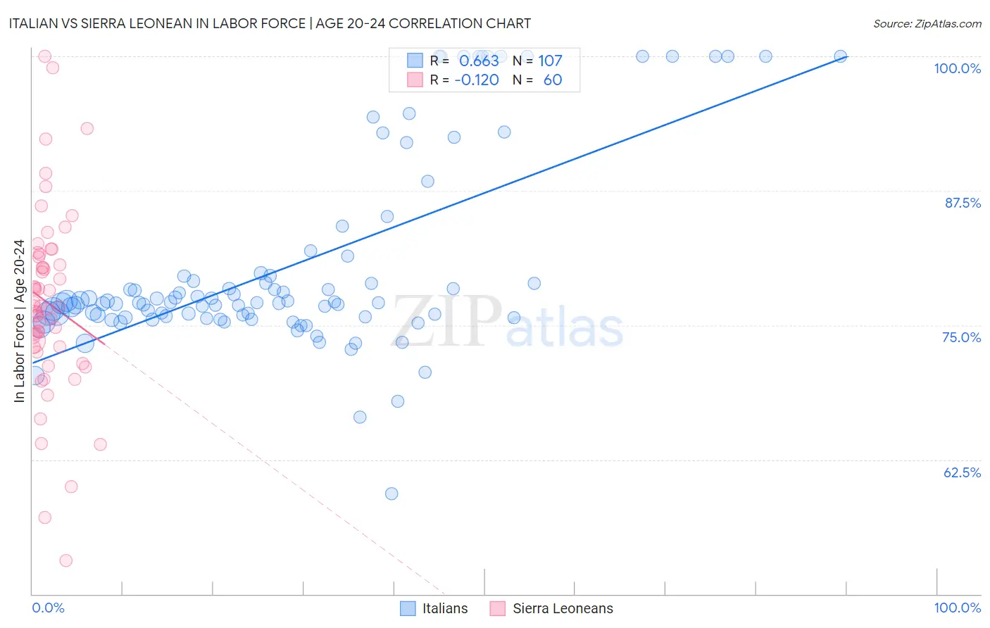 Italian vs Sierra Leonean In Labor Force | Age 20-24