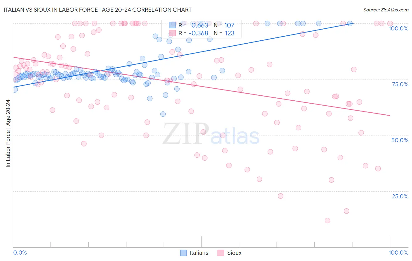 Italian vs Sioux In Labor Force | Age 20-24