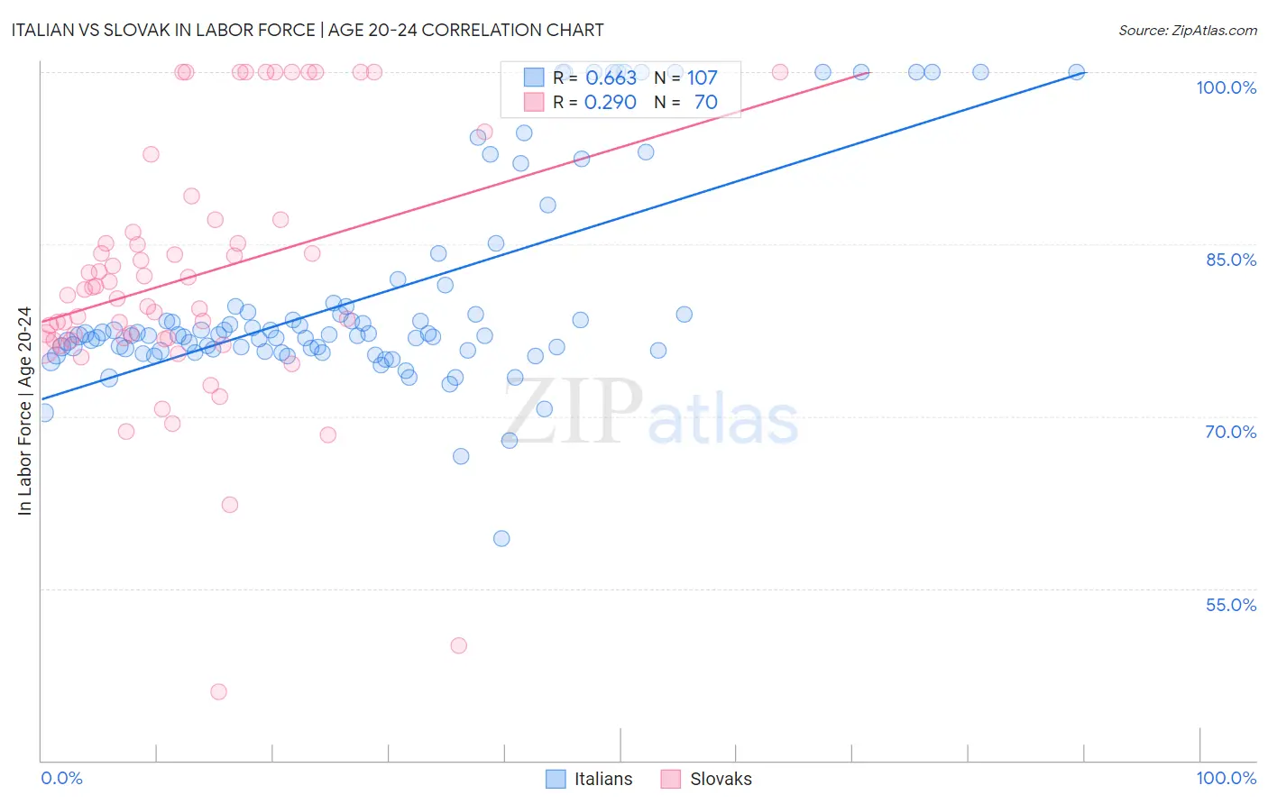 Italian vs Slovak In Labor Force | Age 20-24