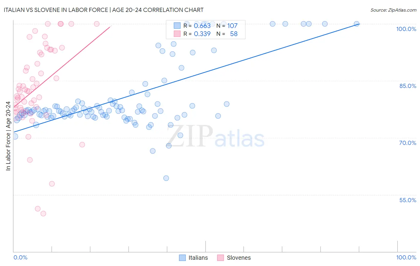 Italian vs Slovene In Labor Force | Age 20-24