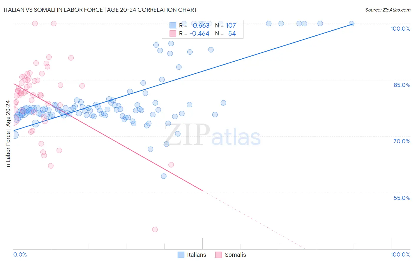 Italian vs Somali In Labor Force | Age 20-24